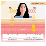 کرم ضد آفتاب رنگی مای SPF60 مناسب پوست چرب و مختلط - تصویر 4